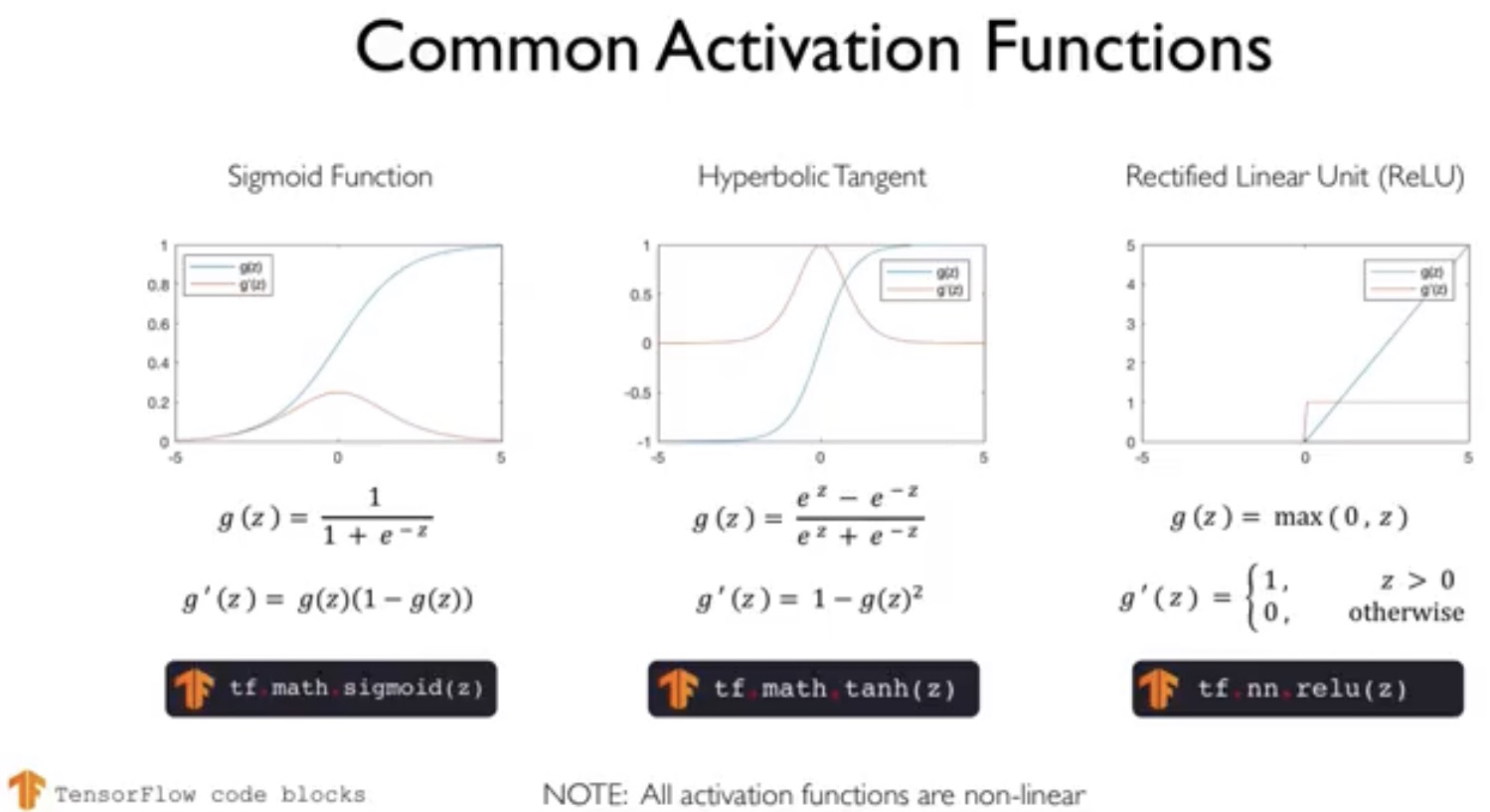 ../_images/03Perceptron-CommonActiveFunctions.jpg