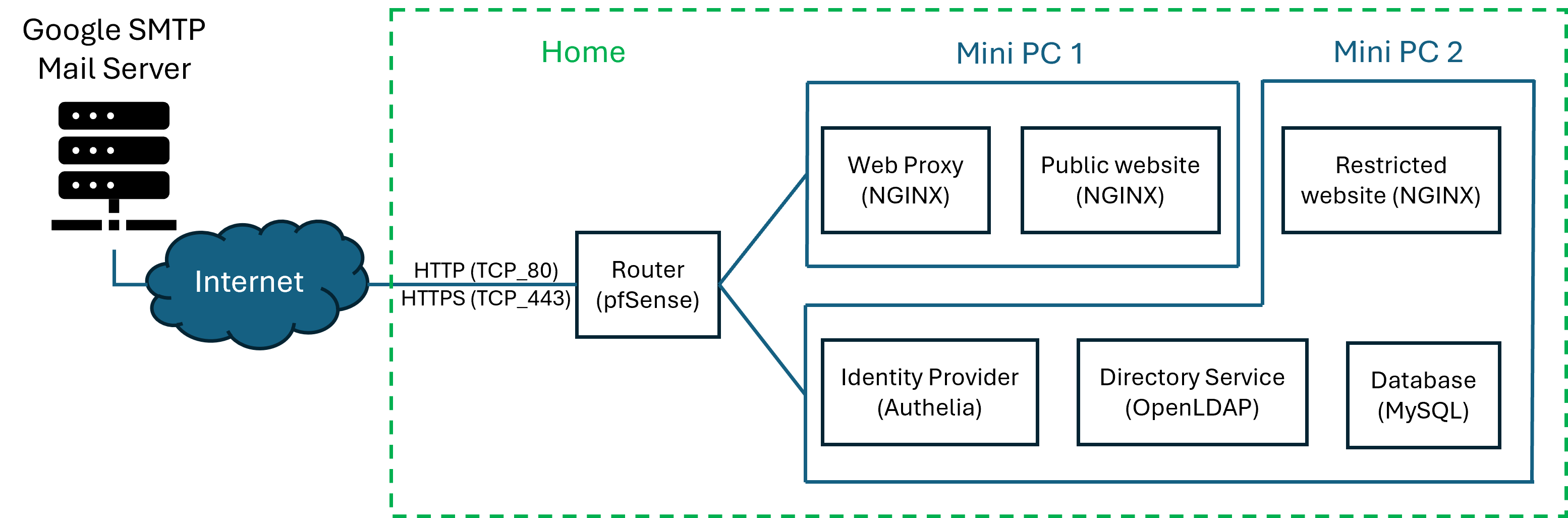 ../../_images/HomeArchitecture.png