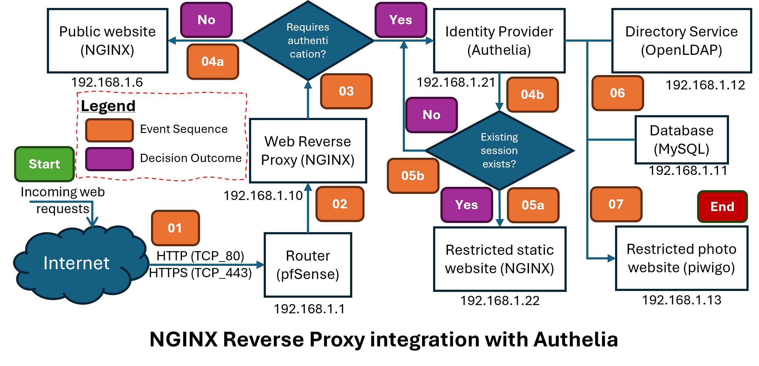 ../../_images/NGINX-Authelia-Integration.png
