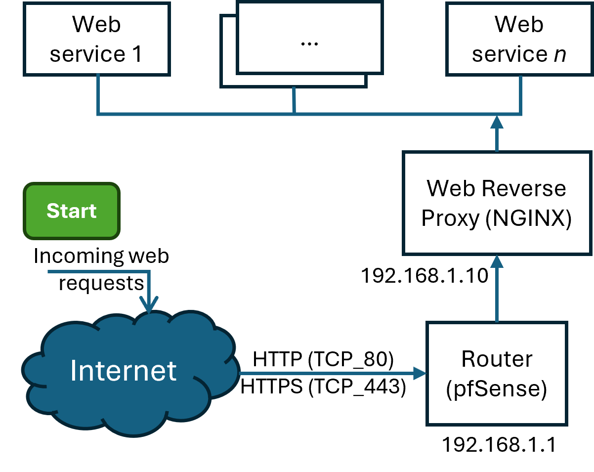 ../../_images/NGINX-Reverse-Proxy.png