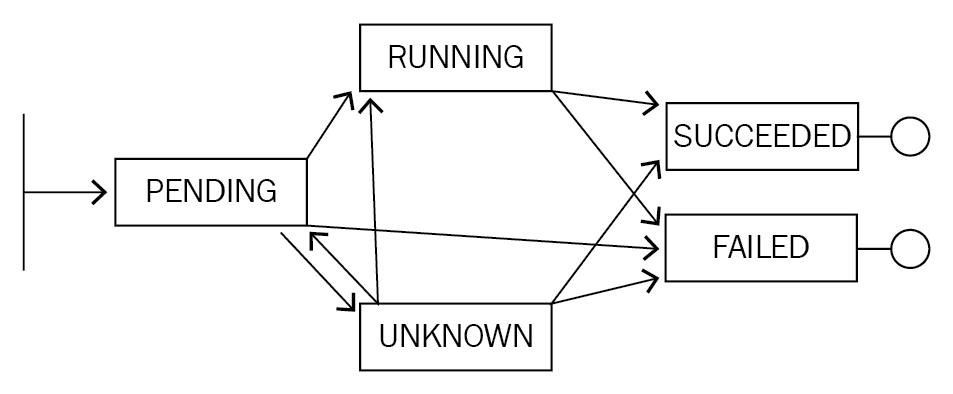 ../../_images/k8-pod-lifecycle.png