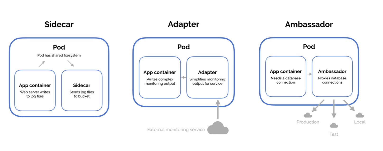 ../../_images/multi-container-pod-design.png